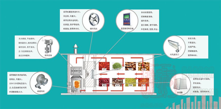 5HF-15B生物質(zhì)果蔬烘干機海帝升農(nóng)機